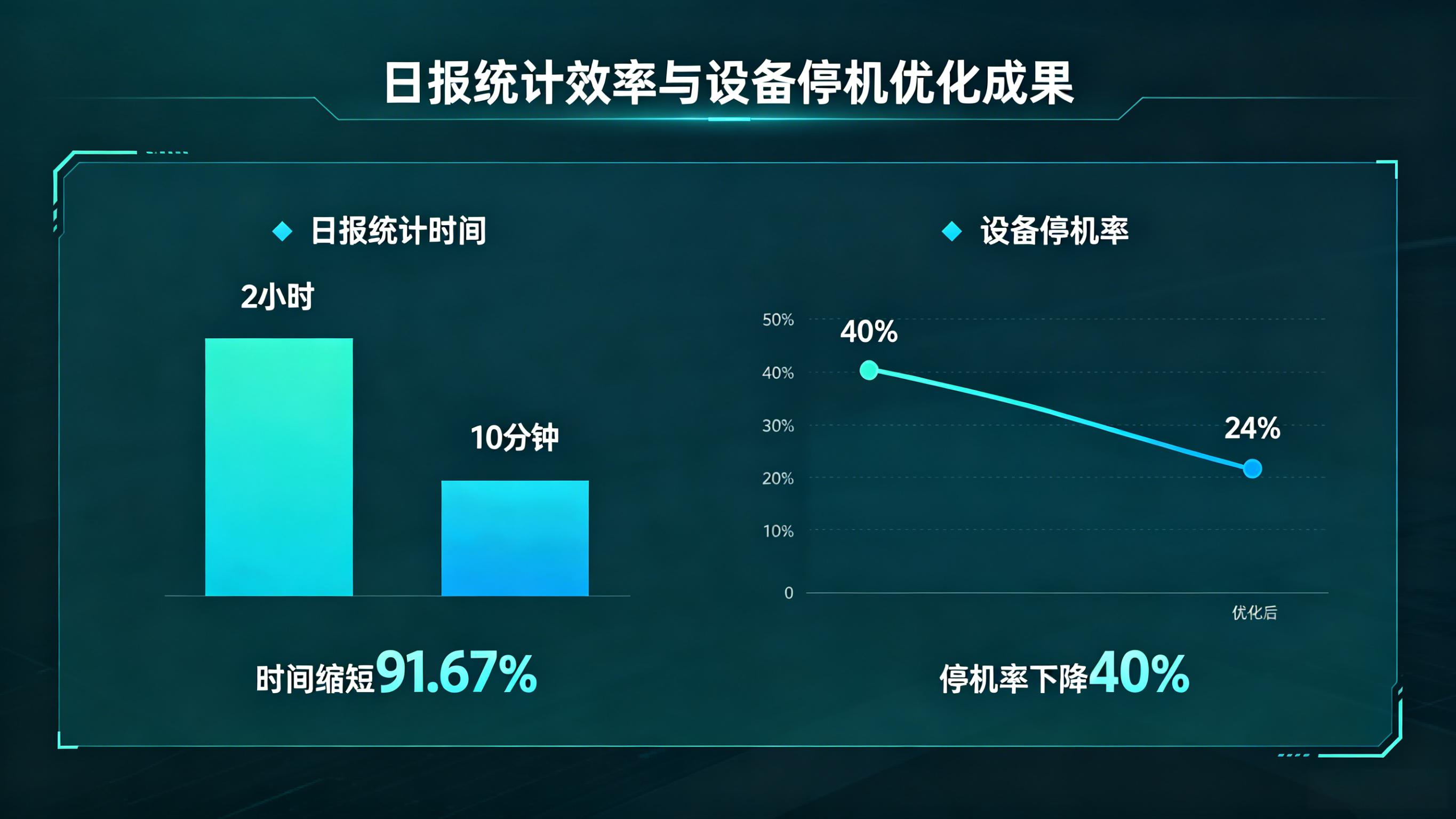 某制造业工厂实施效果对比