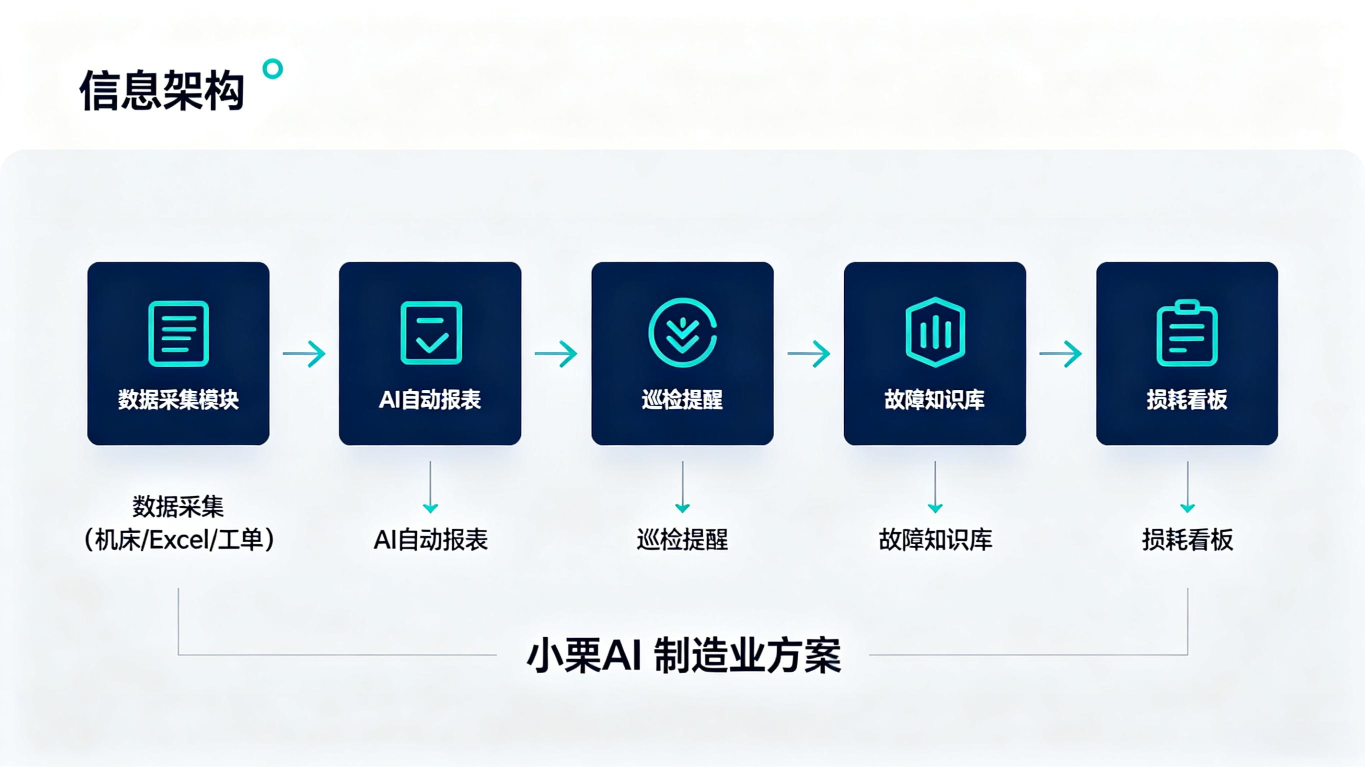 制造业AI方案实施架构示意